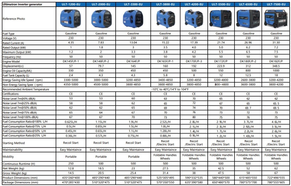 alle Generatoren von Ultimatron in einer Übersicht von 1200W bis 7500 Watt Leistung